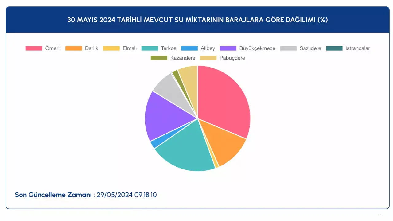 İstanbul ve Ankara baraj doluluk oranları 30 Mayıs 2024 4