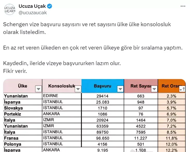 Türkiye'ye en çok vize reddi veren ülkeler