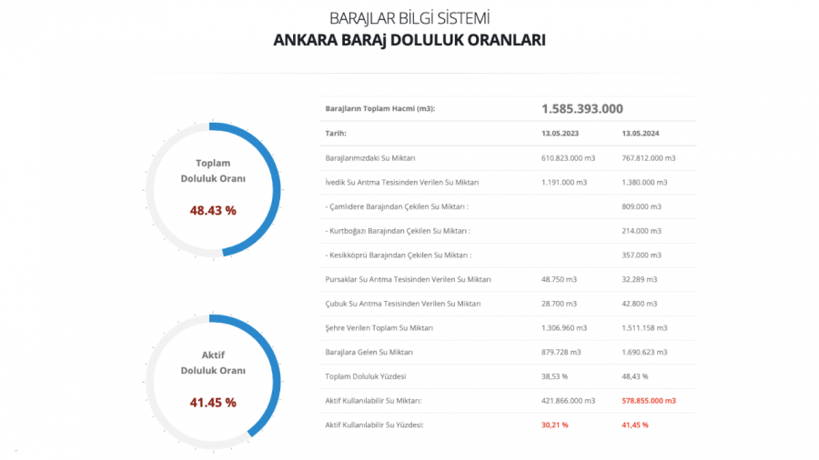 Ankara Baraj Doluluk Oranı 15 Mayıs 2024 Tarihinde Yüzde 48.43 Olarak Belirtildi