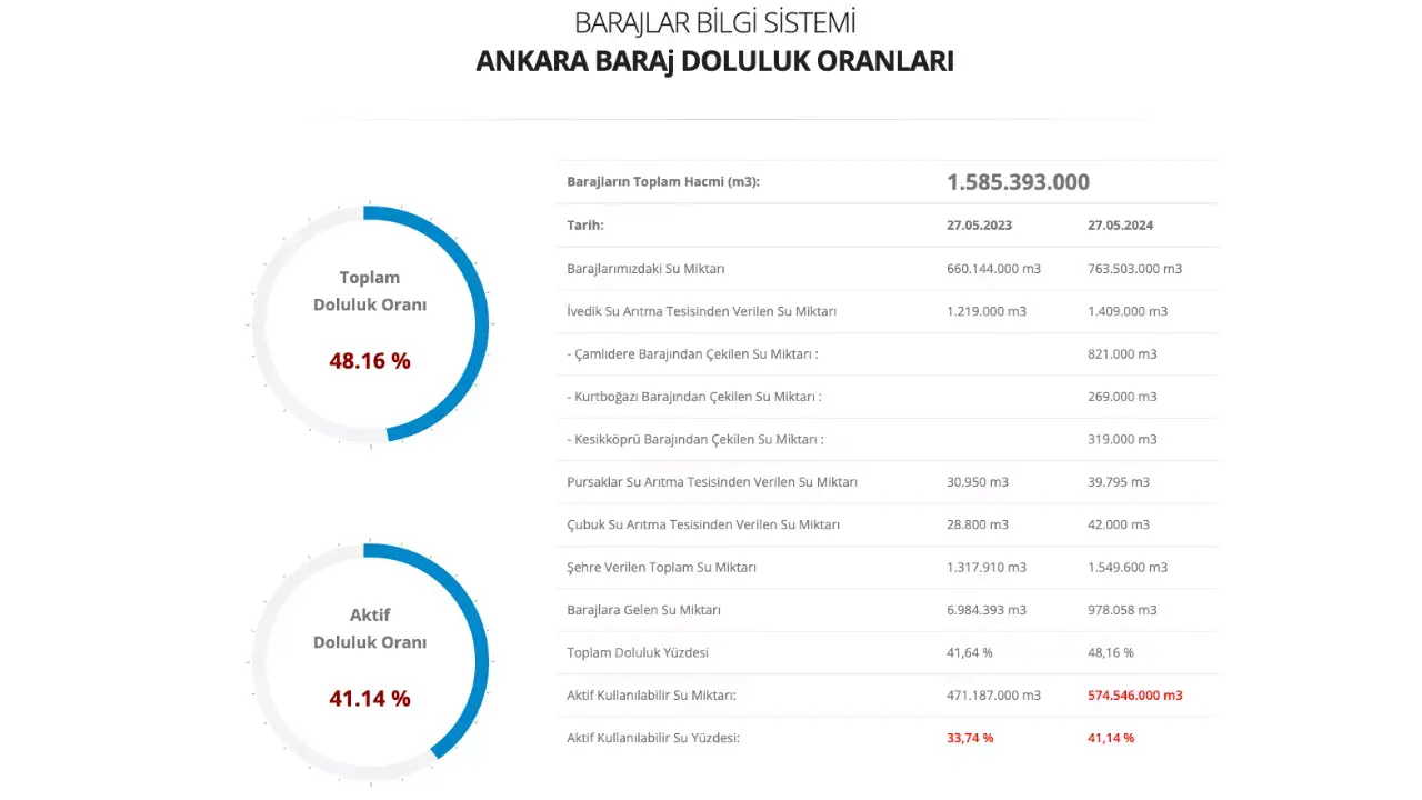 Ankara Ve İstanbul Baraj Doluluk Oranı 29 Mayıs 2024