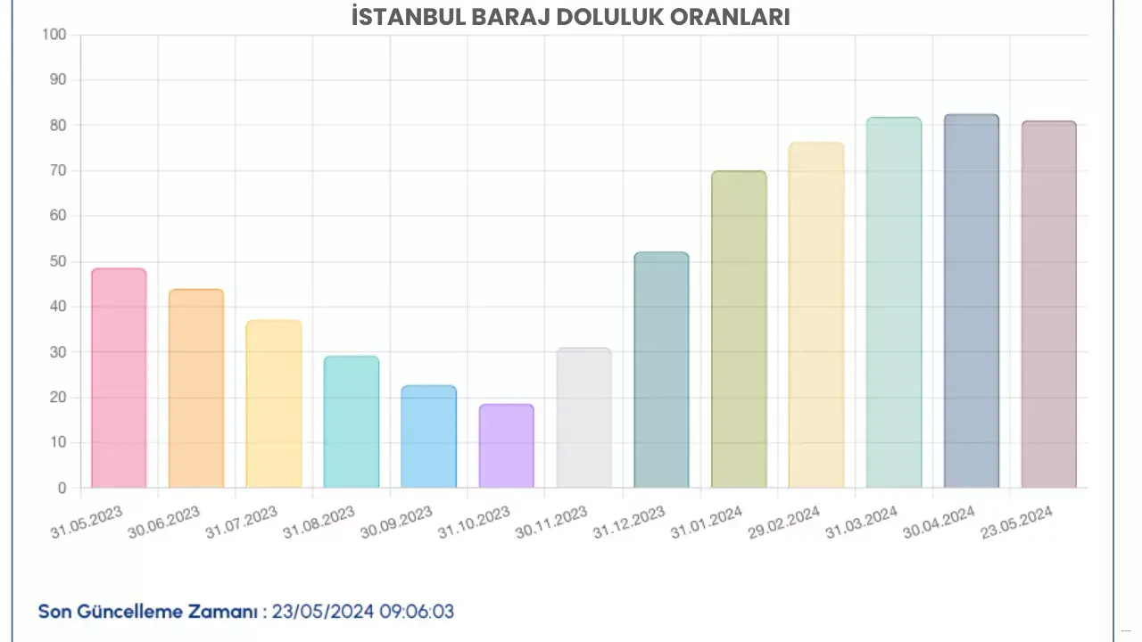 Ankara Ve İstanbul Baraj Doluluk Oranları Durumu 24 Mayıs Cuma 2024