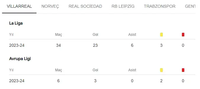 Aziz Yıldırım Transfer Listesinde Yer Alan Alexander Sörloth Villarreal’de Oynuyor