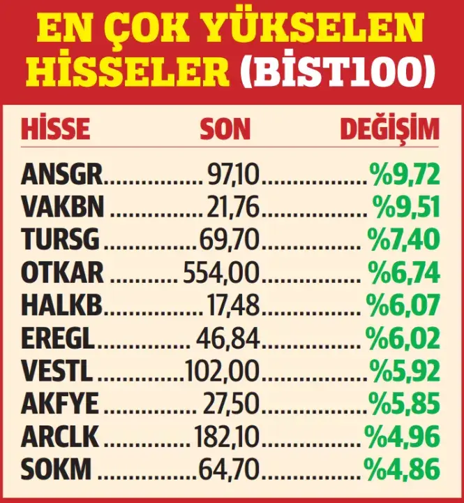 Borsa İstanbul’da Geçen Hafta En çok Artan, Azalan, Işlem Gören Hisseler… 13 17 Mayıs Haftasında Neler Olacak?