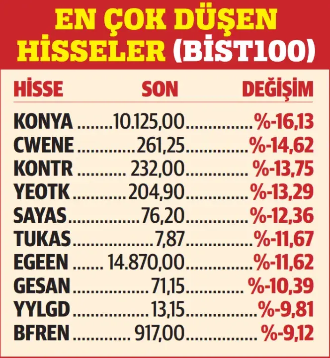 Borsa İstanbul’da Geçen Hafta En çok Artan, Azalan, Işlem Gören Hisseler… 13 17 Mayıs Haftasında Neler Olacak?