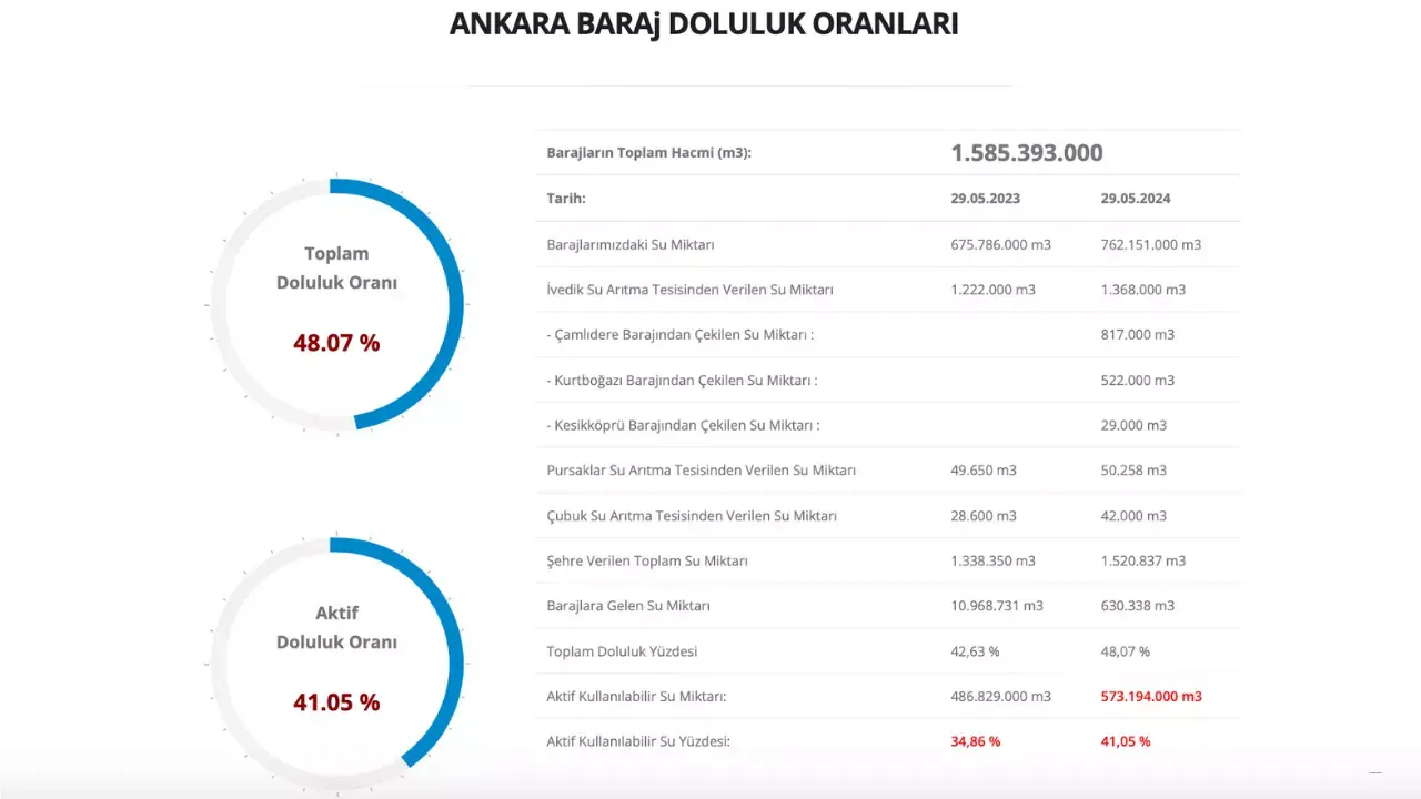 İstanbul – Ankara Güncel Baraj Doluluk Oranları 31 Mayıs 2024