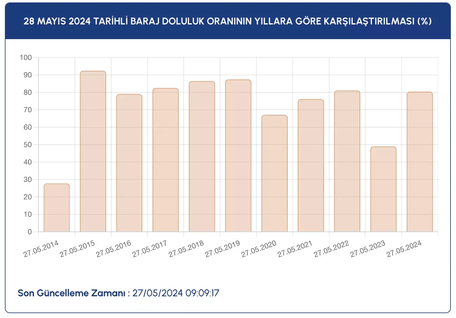 İzmir Ve İstanbul Baraj Doluluk Oranları 28 Mayıs Salı 2024