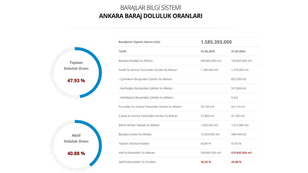 Ankara'nın kaç aylık suyu var?
