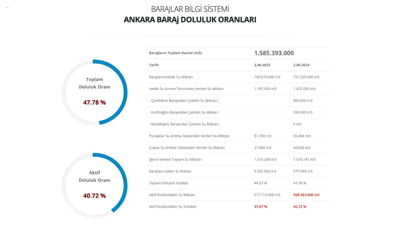 İstanbul Ve Ankara Baraj Doluluk Oranları 4 Haziran 2024