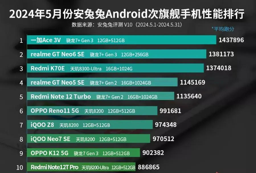 En hızlı fiyat performans android telefonları 2024 