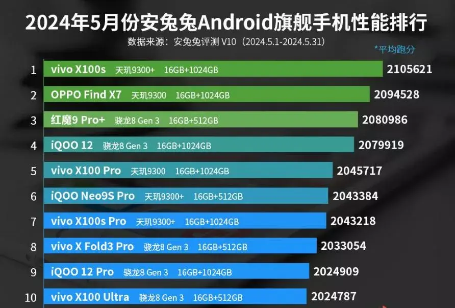 en hızlı Android telefonlar 2024